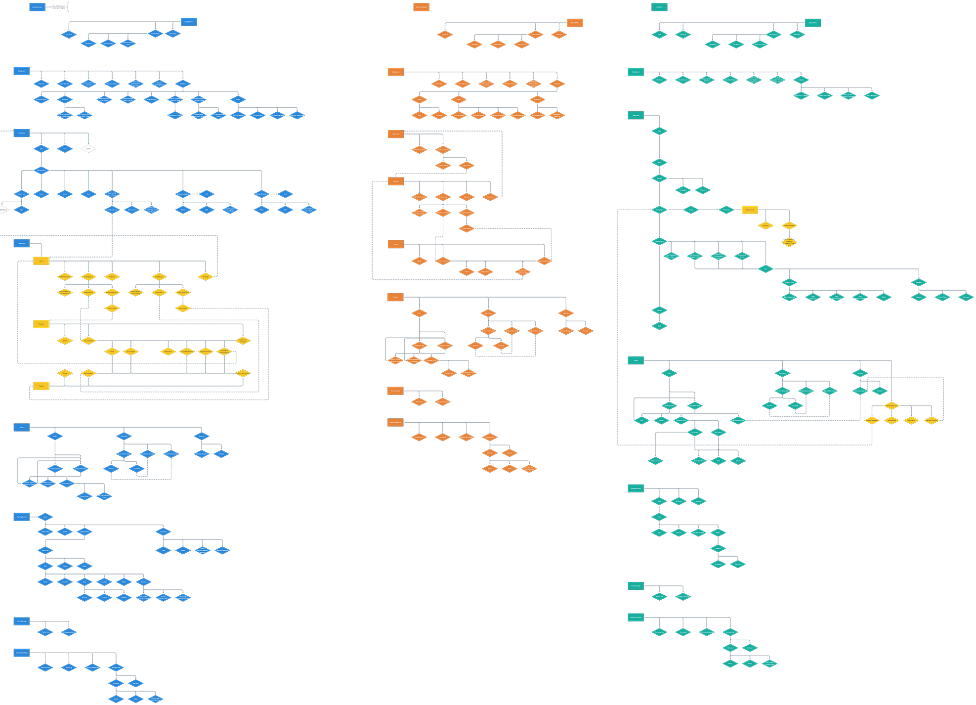 Architecture d'information flow utilisateurs
